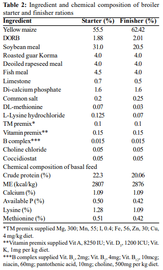 Efficacy of hydrated sodium calcium aluminosilicate in ameliorating ochratoxicosis in broiler chickens - Image 2