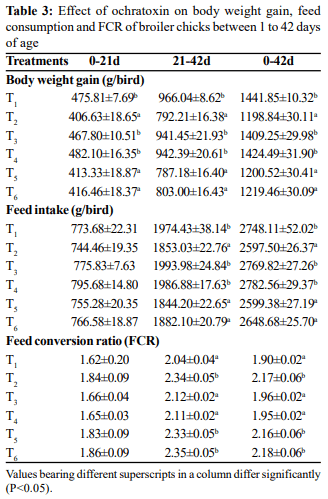 Efficacy of hydrated sodium calcium aluminosilicate in ameliorating ochratoxicosis in broiler chickens - Image 3