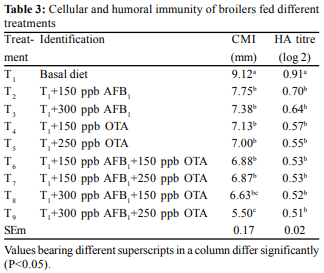 Effect of aflatoxin, ochratoxin and their interaction on growth performance, immunity and jejunal morphometry of broiler chickens - Image 3