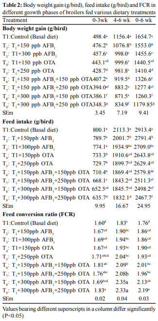 Effect of aflatoxin, ochratoxin and their interaction on growth performance, immunity and jejunal morphometry of broiler chickens - Image 2