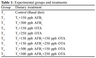 Effect of aflatoxin, ochratoxin and their interaction on growth performance, immunity and jejunal morphometry of broiler chickens - Image 1