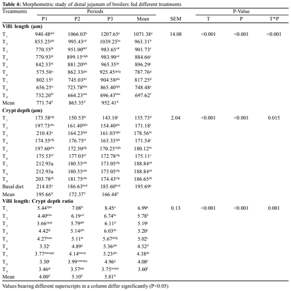 Effect of aflatoxin, ochratoxin and their interaction on growth performance, immunity and jejunal morphometry of broiler chickens - Image 4