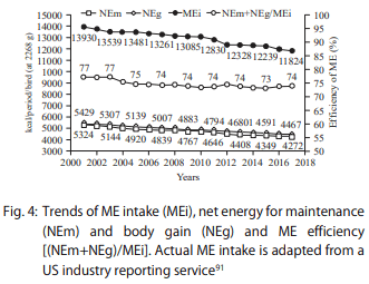 Lysine and Energy Trends in Feeding Modern Commercial Broilers - Image 10