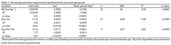 Lysine and Energy Trends in Feeding Modern Commercial Broilers - Image 4