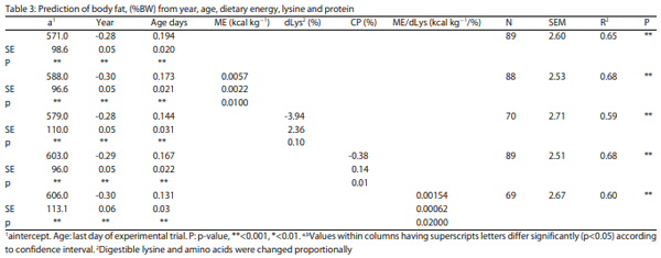 Lysine and Energy Trends in Feeding Modern Commercial Broilers - Image 7