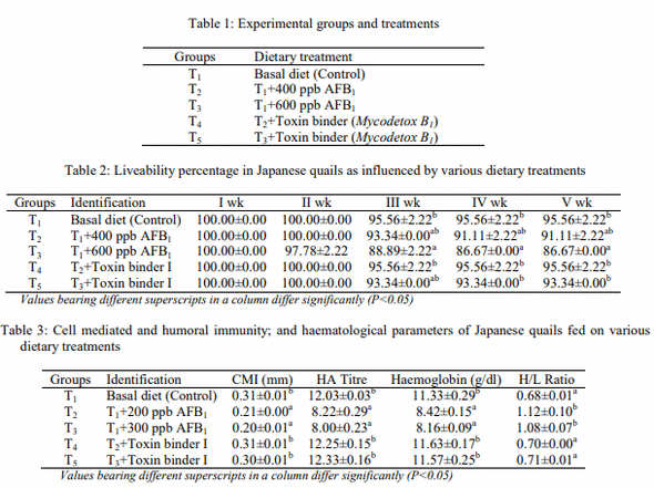 Effect of Supplementation of Toxin Binder (Mycodetox B1) on Liveability, Immune Response and Organ Pathology in Induced Aflatoxicosis in Japanese Quails - Image 1