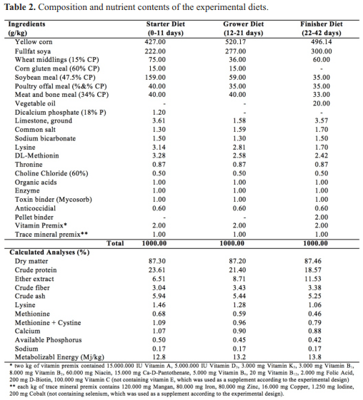 Effect of economase replacing vitamin E and selenium on growth performance and meat quality of broilers - Image 2