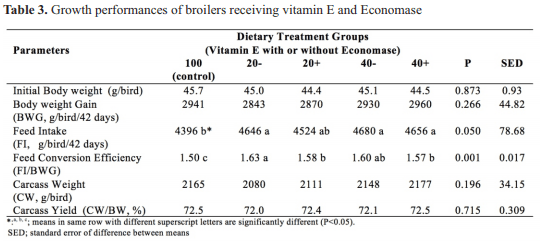 Effect of economase replacing vitamin E and selenium on growth performance and meat quality of broilers - Image 3