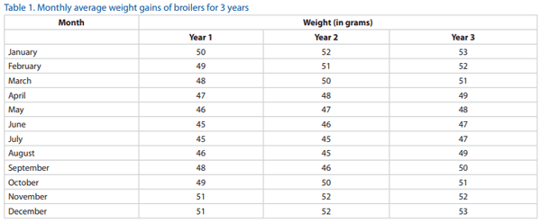 Data Collection: Poultry Integrations - Image 2