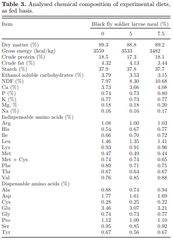 Egg production and quality responses of adding up to 7.5% defatted black soldier fly larvae meal in a corn–soybean meal diet fed to Shaver White Leghorns from wk 19 to 27 of age - Image 3