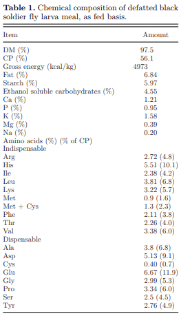 Egg production and quality responses of adding up to 7.5% defatted black soldier fly larvae meal in a corn–soybean meal diet fed to Shaver White Leghorns from wk 19 to 27 of age - Image 1
