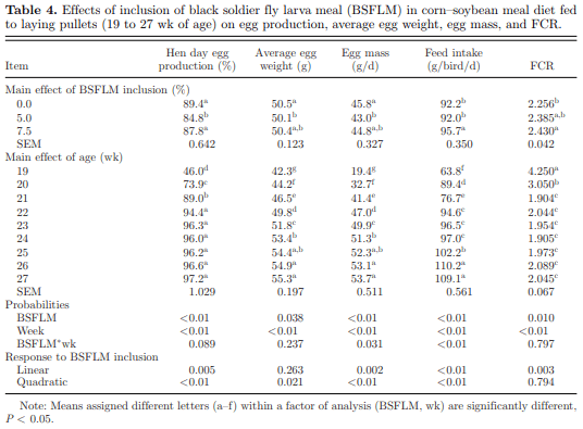 Egg production and quality responses of adding up to 7.5% defatted black soldier fly larvae meal in a corn–soybean meal diet fed to Shaver White Leghorns from wk 19 to 27 of age - Image 4