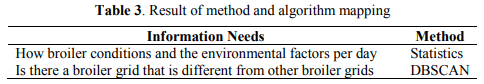 Data Visualization of Environmental Factors in Poultry Farm - Image 4