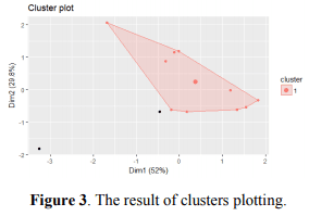 Data Visualization of Environmental Factors in Poultry Farm - Image 6