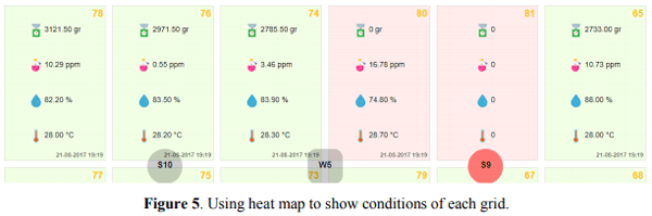 Data Visualization of Environmental Factors in Poultry Farm - Image 10