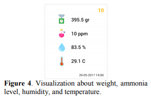 Data Visualization of Environmental Factors in Poultry Farm - Image 9