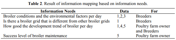 Data Visualization of Environmental Factors in Poultry Farm - Image 3