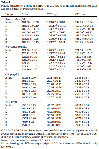 Effect of Prunus armeniaca seed extract on health, survivability, antioxidant, blood biochemical and immune status of broiler chickens at high altitude cold desert - Image 7