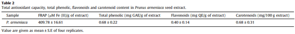 Effect of Prunus armeniaca seed extract on health, survivability, antioxidant, blood biochemical and immune status of broiler chickens at high altitude cold desert - Image 2