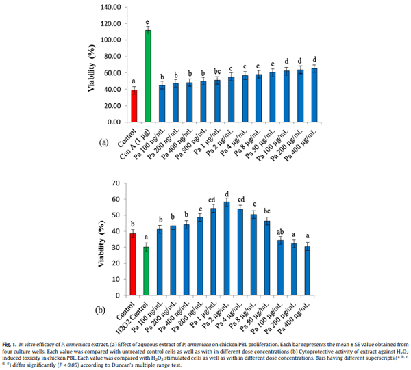 Effect of Prunus armeniaca seed extract on health, survivability, antioxidant, blood biochemical and immune status of broiler chickens at high altitude cold desert - Image 3