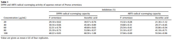 Effect of Prunus armeniaca seed extract on health, survivability, antioxidant, blood biochemical and immune status of broiler chickens at high altitude cold desert - Image 1