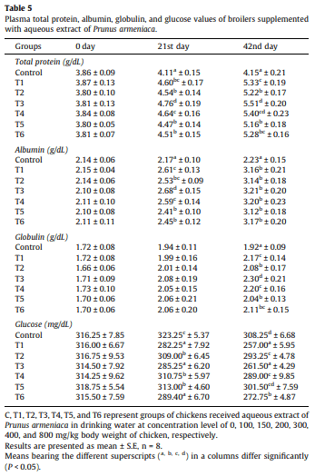 Effect of Prunus armeniaca seed extract on health, survivability, antioxidant, blood biochemical and immune status of broiler chickens at high altitude cold desert - Image 6