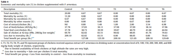 Effect of Prunus armeniaca seed extract on health, survivability, antioxidant, blood biochemical and immune status of broiler chickens at high altitude cold desert - Image 5