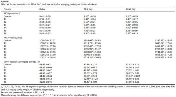 Effect of Prunus armeniaca seed extract on health, survivability, antioxidant, blood biochemical and immune status of broiler chickens at high altitude cold desert - Image 9