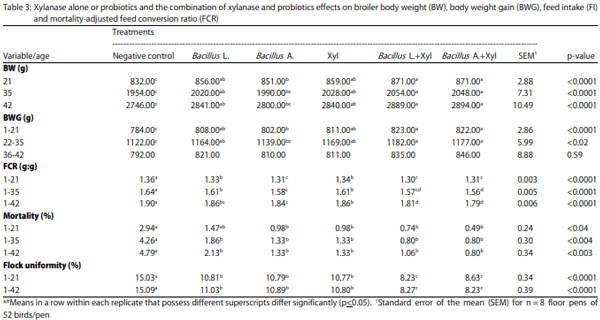 Combination of Xylanase and Bacillus Direct-fed Microbials, as an Alternative to Antibiotic Growth Promoters, Improves Live Performance and Gut Health in Subclinical Challenged Broilers - Image 2