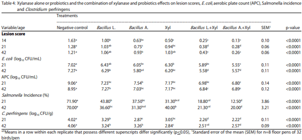 Combination of Xylanase and Bacillus Direct-fed Microbials, as an Alternative to Antibiotic Growth Promoters, Improves Live Performance and Gut Health in Subclinical Challenged Broilers - Image 3