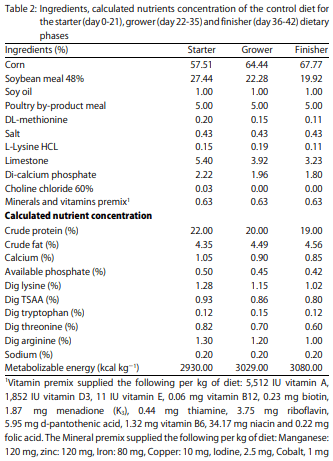 Combination of Xylanase and Bacillus Direct-fed Microbials, as an Alternative to Antibiotic Growth Promoters, Improves Live Performance and Gut Health in Subclinical Challenged Broilers - Image 1