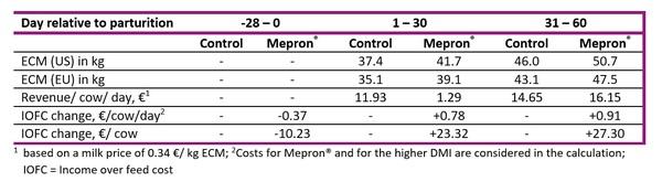 Additional Methionine for the Transition Phase - Image 2