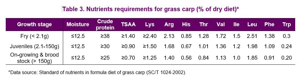 A review of the available data on the amino acid requirements and raw material digestibility of grass carp - Image 5
