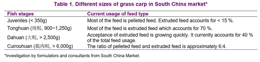 A review of the available data on the amino acid requirements and raw material digestibility of grass carp - Image 3