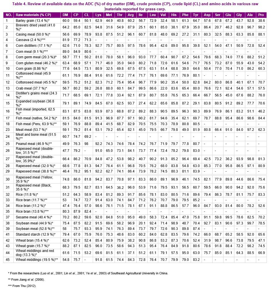 A review of the available data on the amino acid requirements and raw material digestibility of grass carp - Image 10