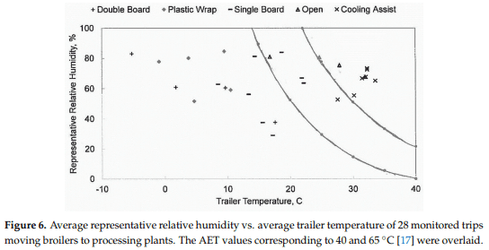 Thermal Micro-Environment during Poultry Transportation in South Central United States - Image 11