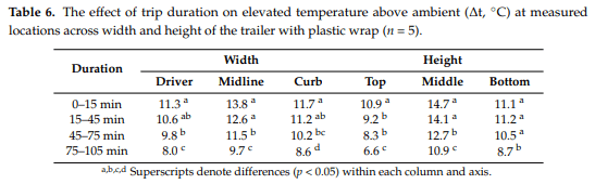 Thermal Micro-Environment during Poultry Transportation in South Central United States - Image 15