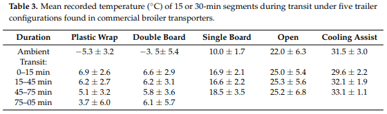 Thermal Micro-Environment during Poultry Transportation in South Central United States - Image 12