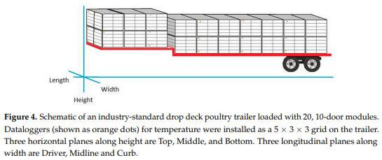 Thermal Micro-Environment during Poultry Transportation in South Central United States - Image 6