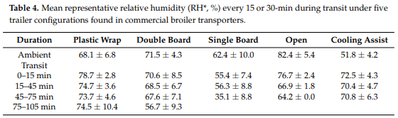 Thermal Micro-Environment during Poultry Transportation in South Central United States - Image 13