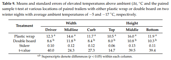 Thermal Micro-Environment during Poultry Transportation in South Central United States - Image 18