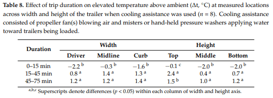 Thermal Micro-Environment during Poultry Transportation in South Central United States - Image 17