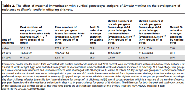 Field Application of a Subunit Vaccine against an Enteric Protozoan Disease - Image 3