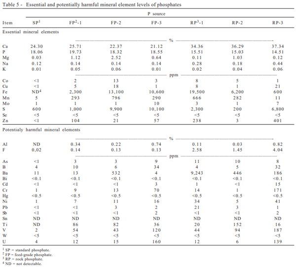 Phosphorus availability of rock phosphates as compared with feed-grade phosphates for swine - Image 5