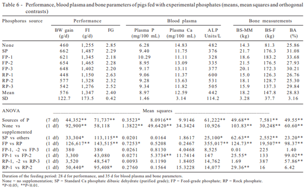 Phosphorus availability of rock phosphates as compared with feed-grade phosphates for swine - Image 6