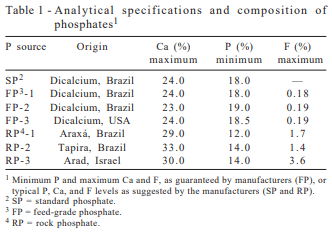 Phosphorus availability of rock phosphates as compared with feed-grade phosphates for swine - Image 1