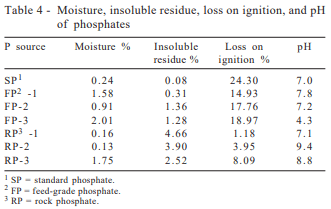 Phosphorus availability of rock phosphates as compared with feed-grade phosphates for swine - Image 4