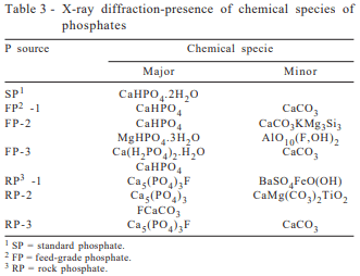 Phosphorus availability of rock phosphates as compared with feed-grade phosphates for swine - Image 3