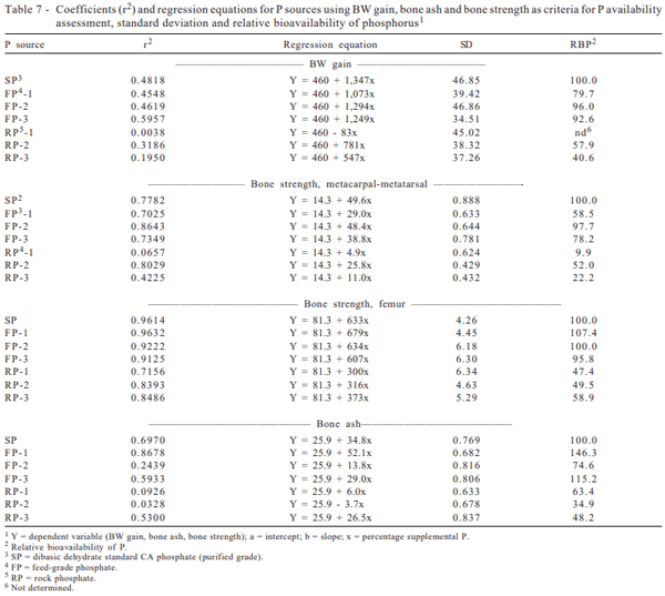 Phosphorus availability of rock phosphates as compared with feed-grade phosphates for swine - Image 7