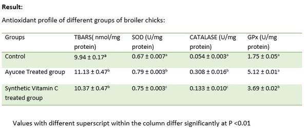 Natural Vitamin C with added benefits over Synthetic: Ayucee - Image 4